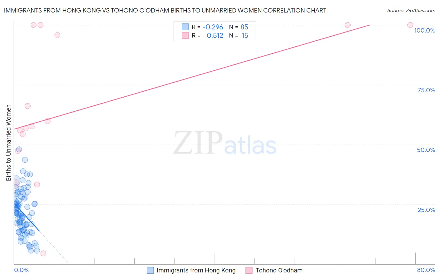Immigrants from Hong Kong vs Tohono O'odham Births to Unmarried Women