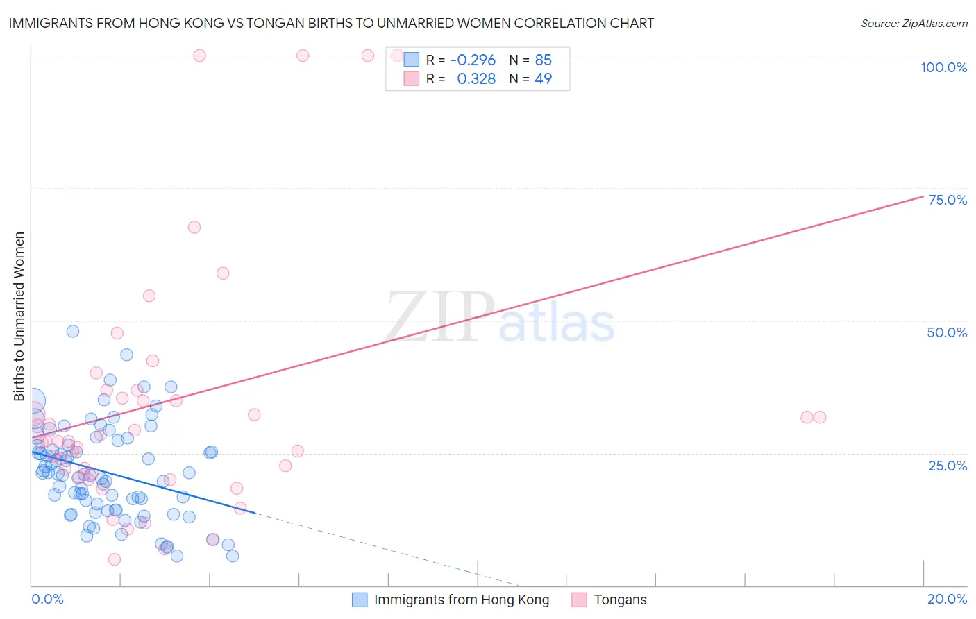 Immigrants from Hong Kong vs Tongan Births to Unmarried Women