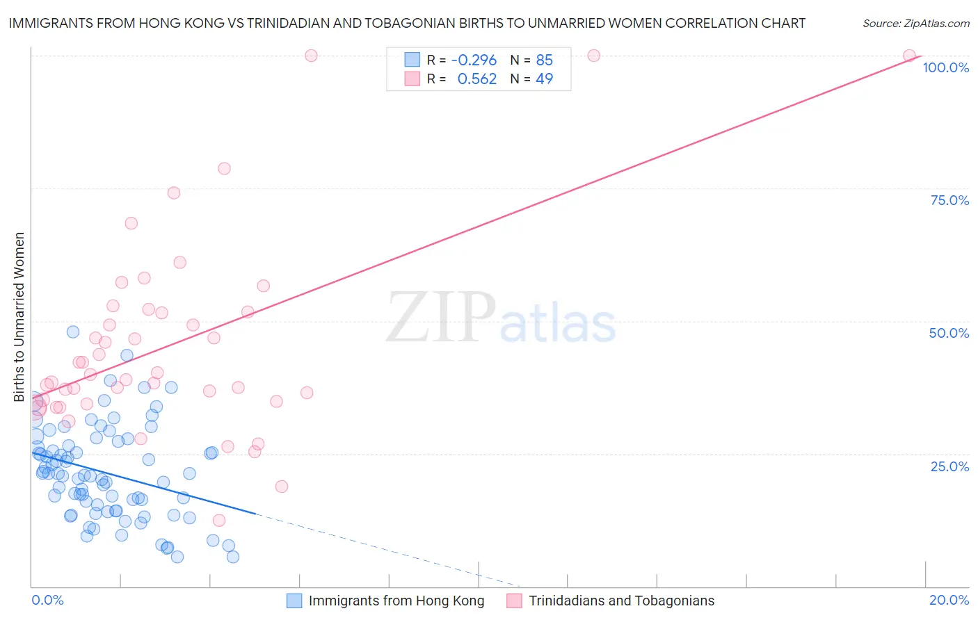 Immigrants from Hong Kong vs Trinidadian and Tobagonian Births to Unmarried Women