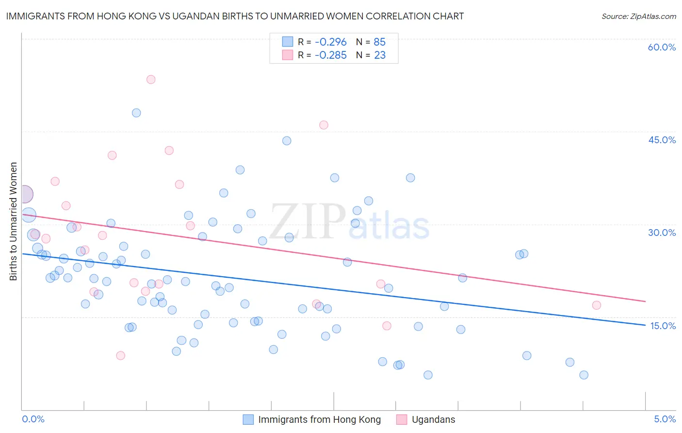 Immigrants from Hong Kong vs Ugandan Births to Unmarried Women
