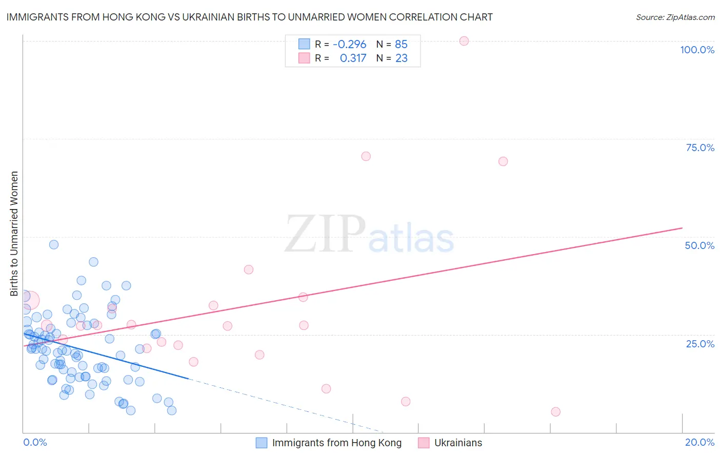 Immigrants from Hong Kong vs Ukrainian Births to Unmarried Women