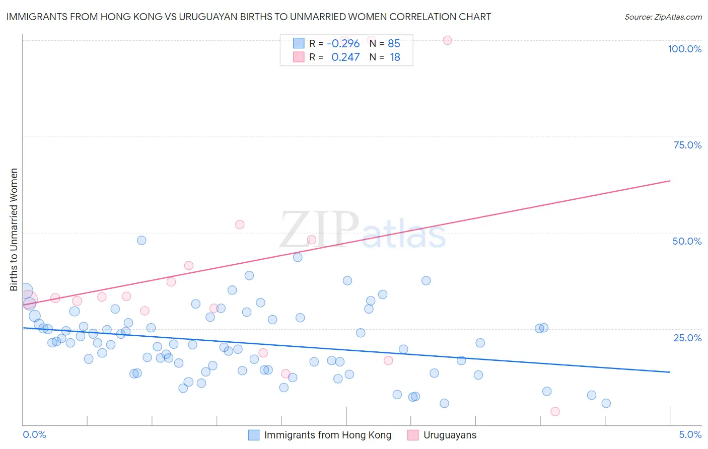 Immigrants from Hong Kong vs Uruguayan Births to Unmarried Women