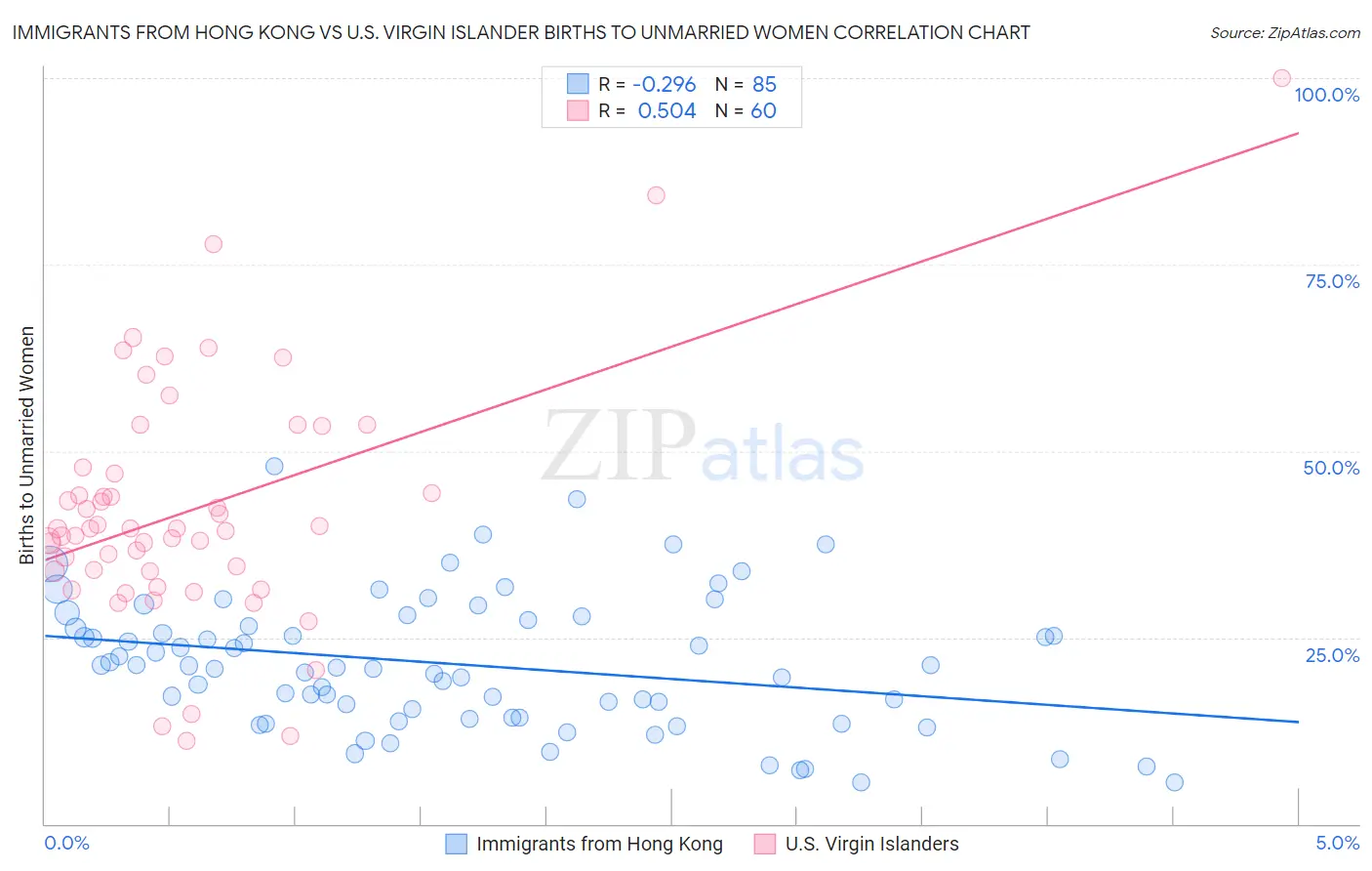 Immigrants from Hong Kong vs U.S. Virgin Islander Births to Unmarried Women