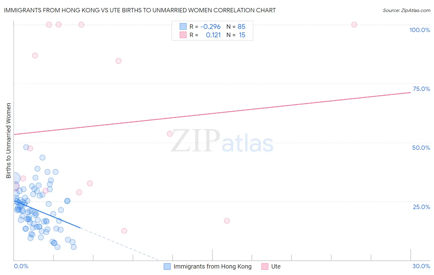 Immigrants from Hong Kong vs Ute Births to Unmarried Women