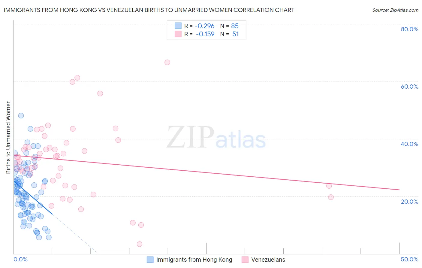 Immigrants from Hong Kong vs Venezuelan Births to Unmarried Women