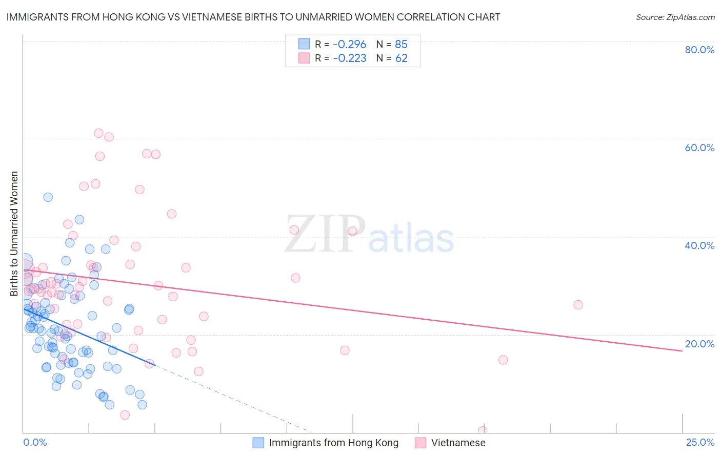 Immigrants from Hong Kong vs Vietnamese Births to Unmarried Women