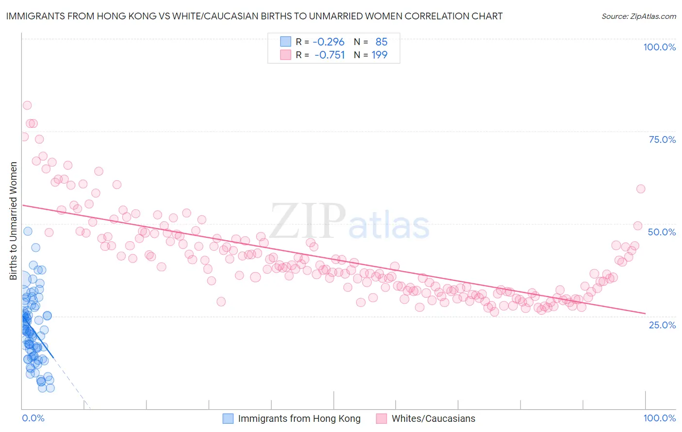 Immigrants from Hong Kong vs White/Caucasian Births to Unmarried Women