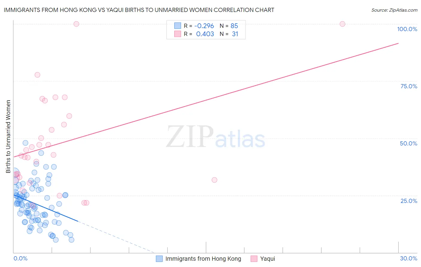Immigrants from Hong Kong vs Yaqui Births to Unmarried Women
