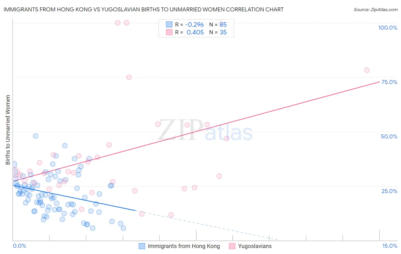 Immigrants from Hong Kong vs Yugoslavian Births to Unmarried Women