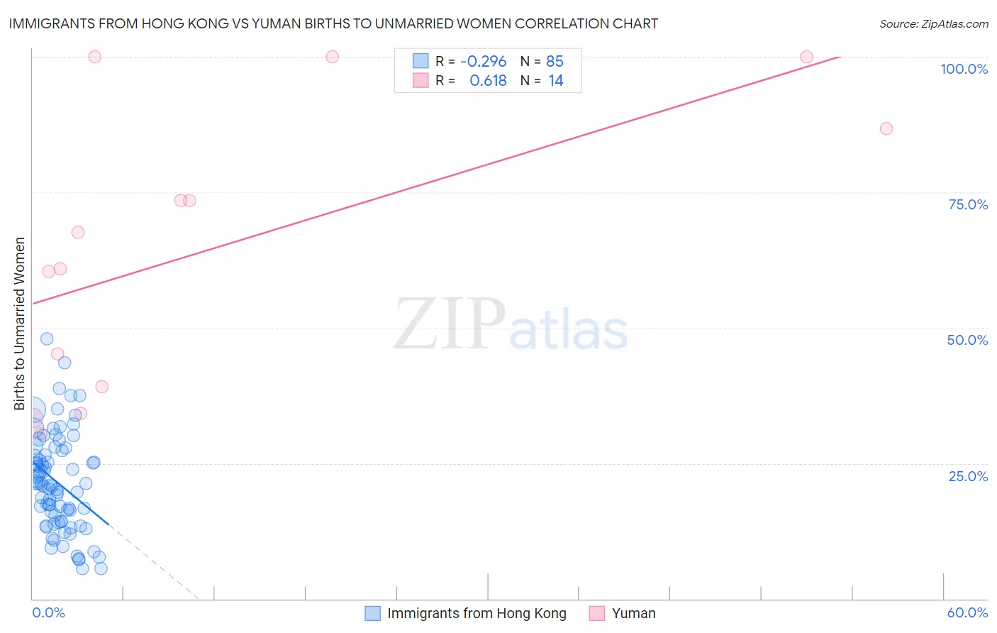 Immigrants from Hong Kong vs Yuman Births to Unmarried Women