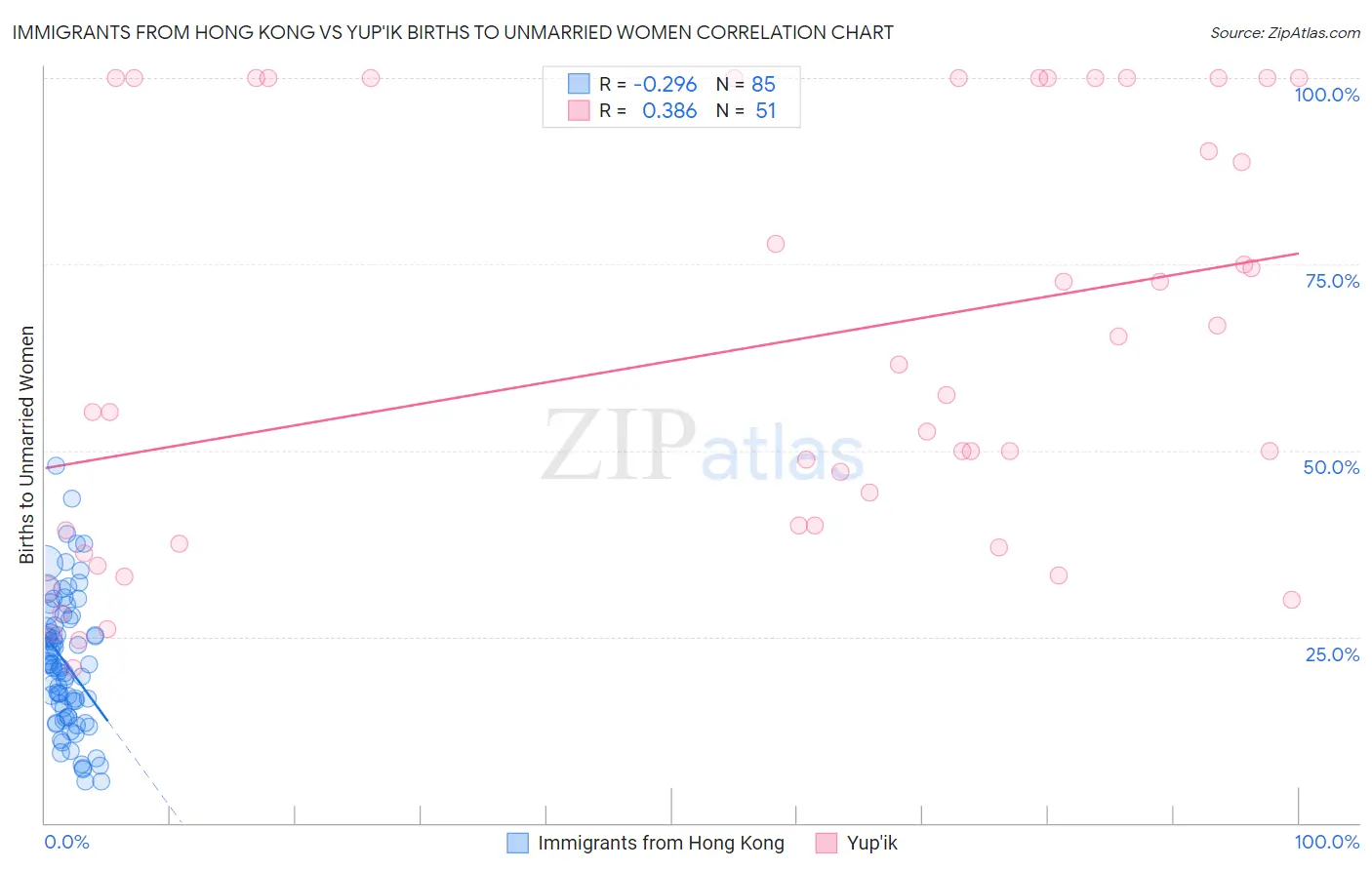 Immigrants from Hong Kong vs Yup'ik Births to Unmarried Women
