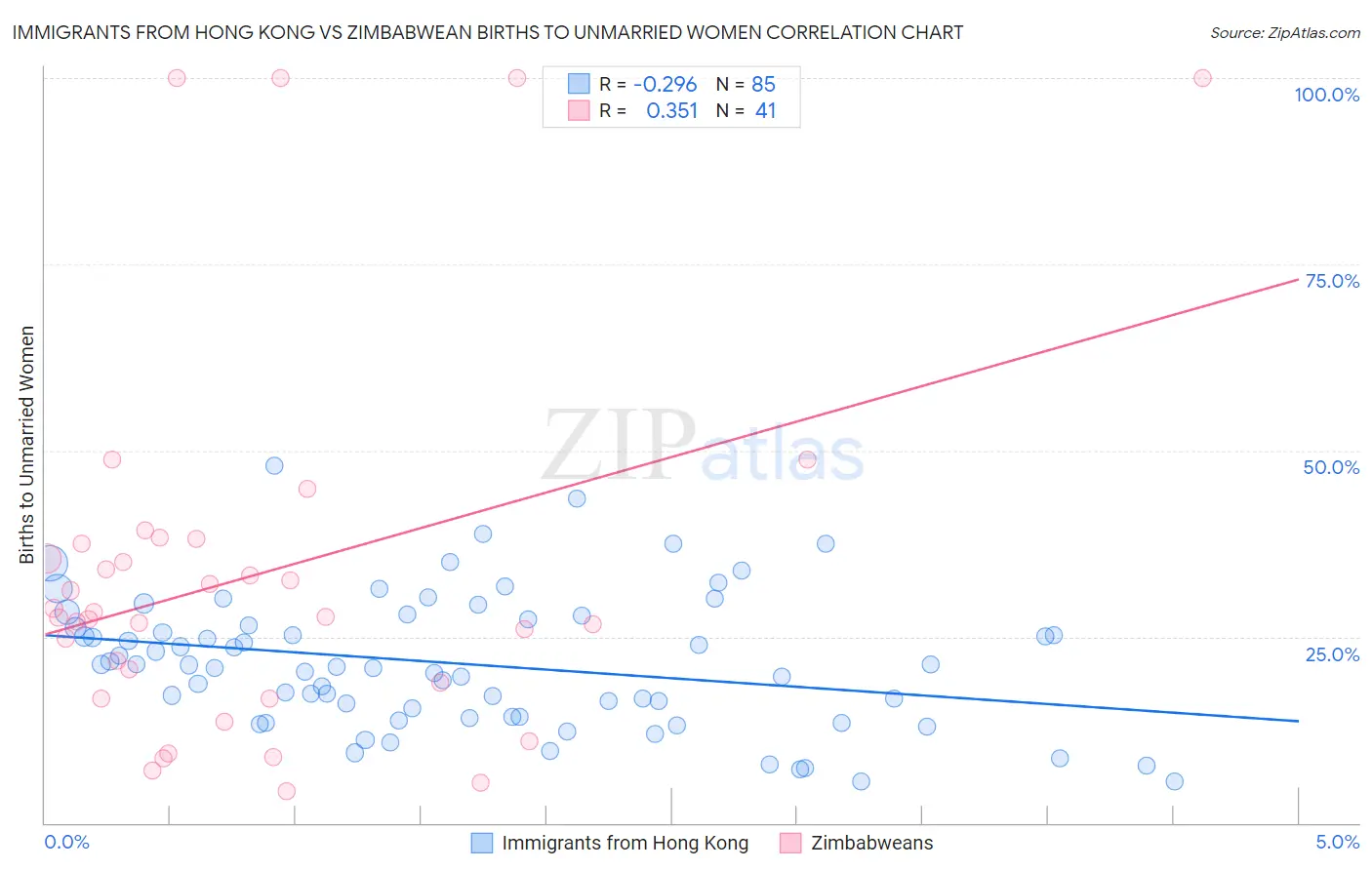Immigrants from Hong Kong vs Zimbabwean Births to Unmarried Women