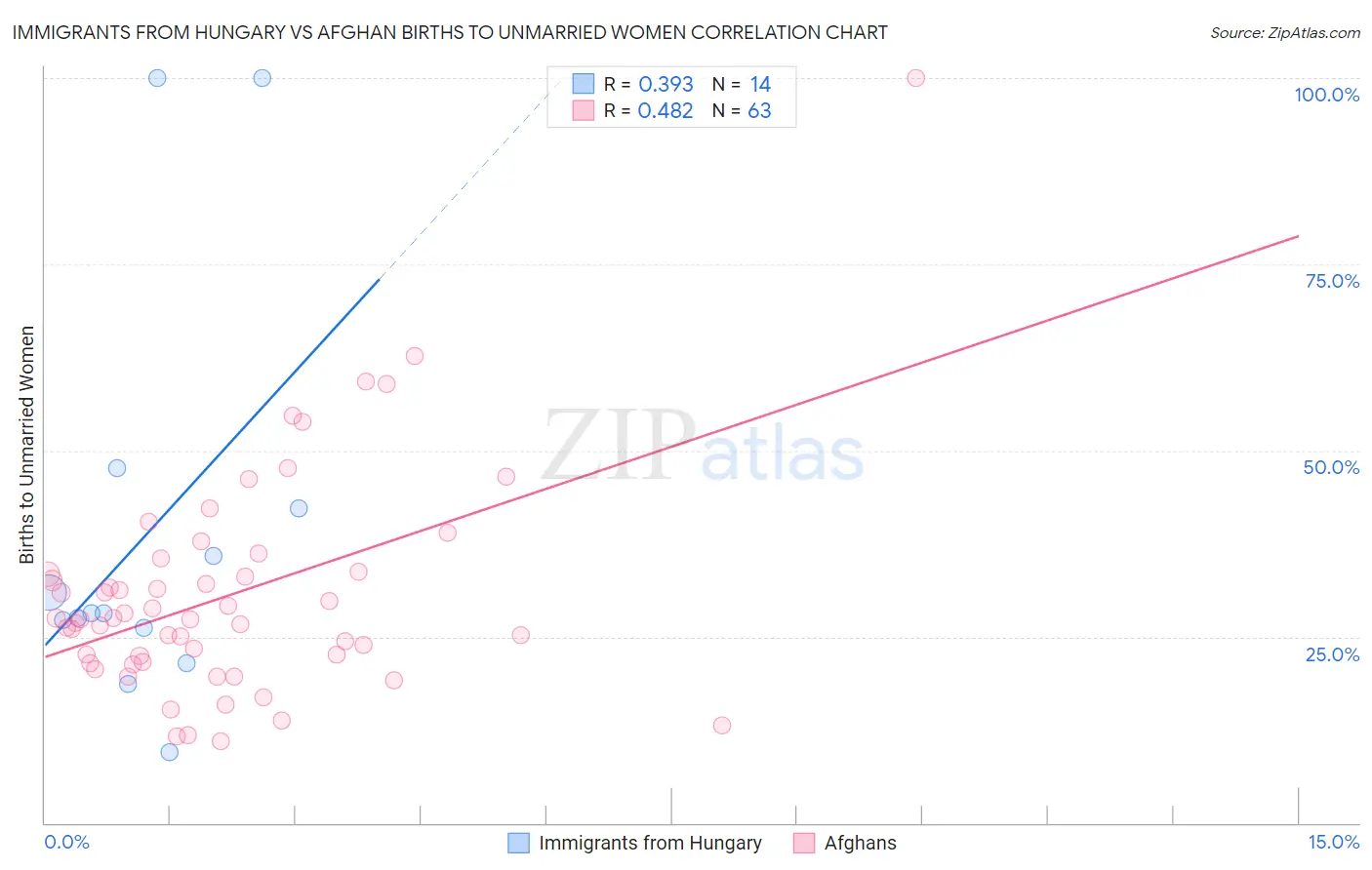 Immigrants from Hungary vs Afghan Births to Unmarried Women