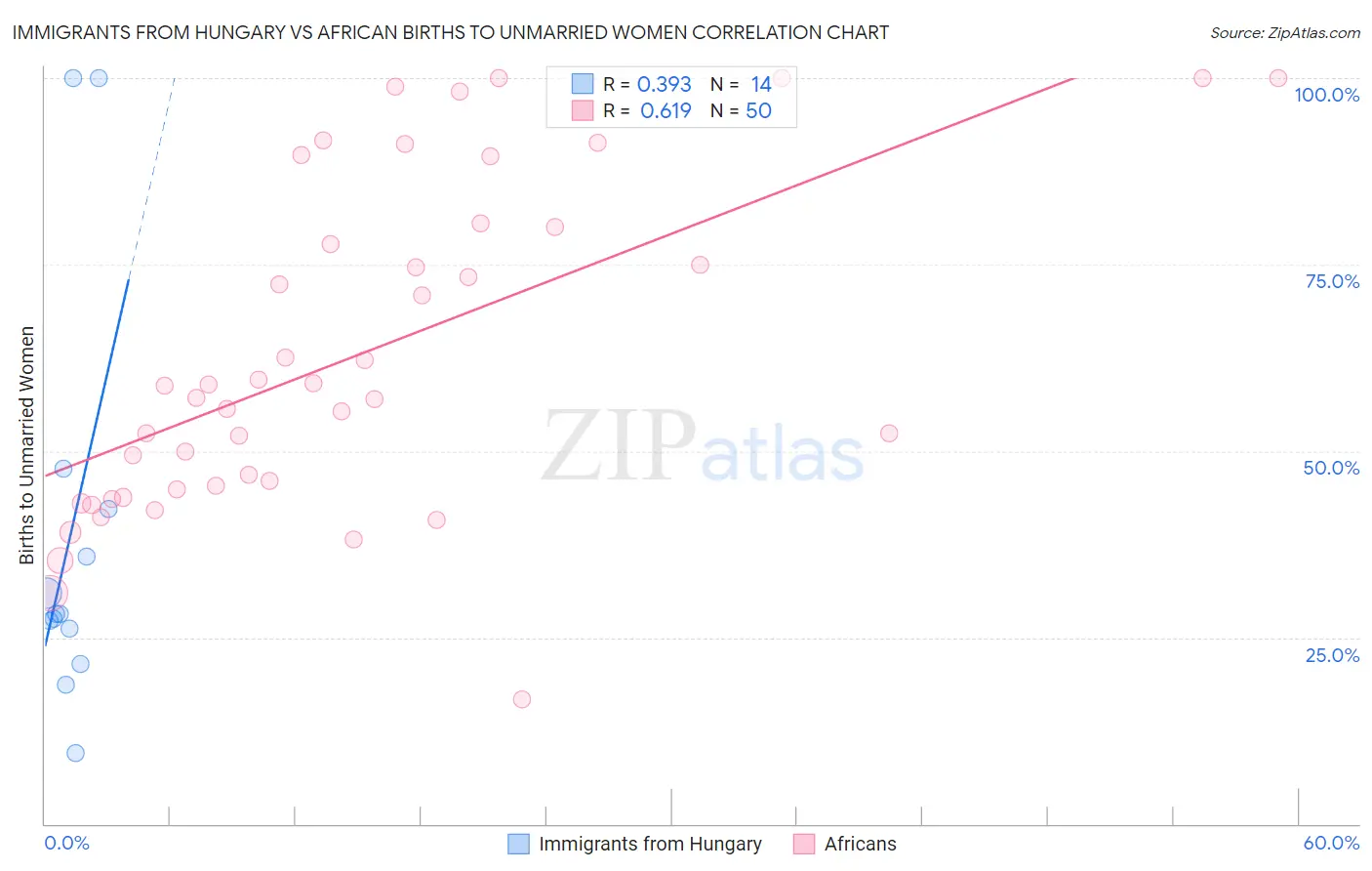 Immigrants from Hungary vs African Births to Unmarried Women