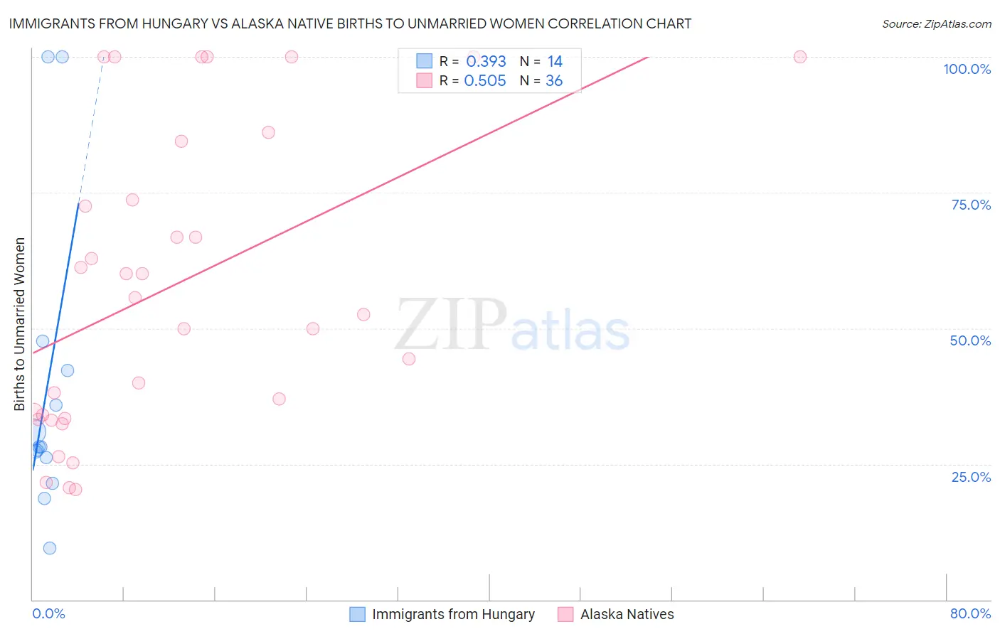 Immigrants from Hungary vs Alaska Native Births to Unmarried Women