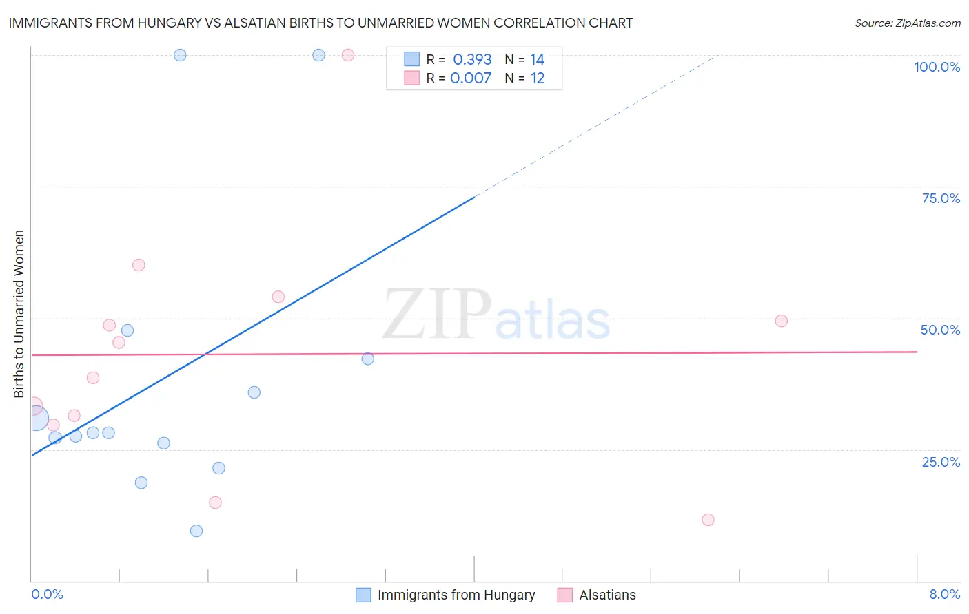 Immigrants from Hungary vs Alsatian Births to Unmarried Women