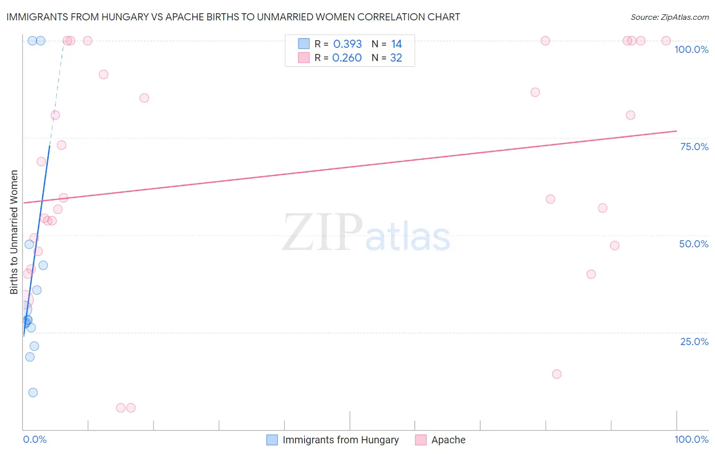 Immigrants from Hungary vs Apache Births to Unmarried Women