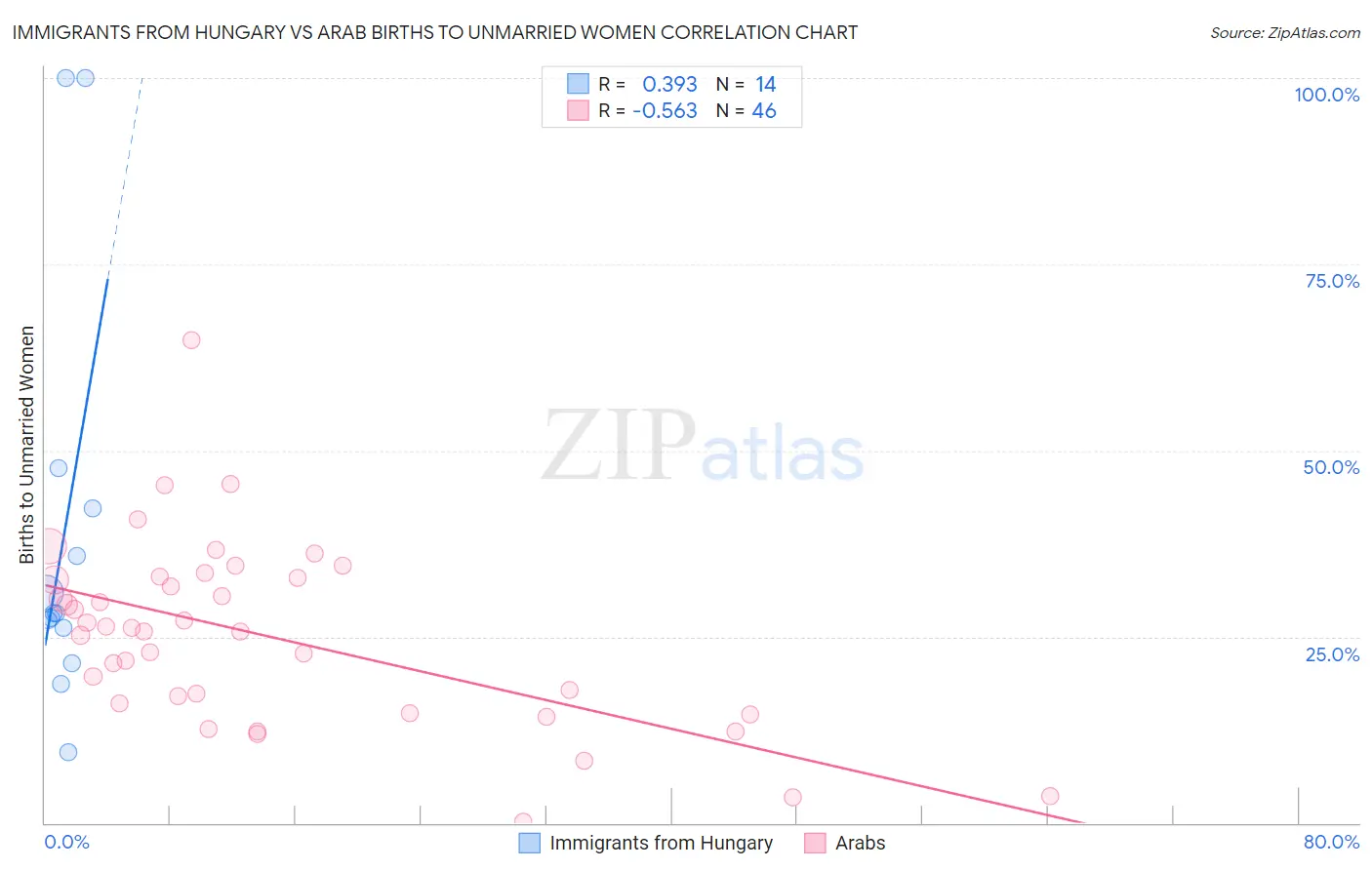 Immigrants from Hungary vs Arab Births to Unmarried Women