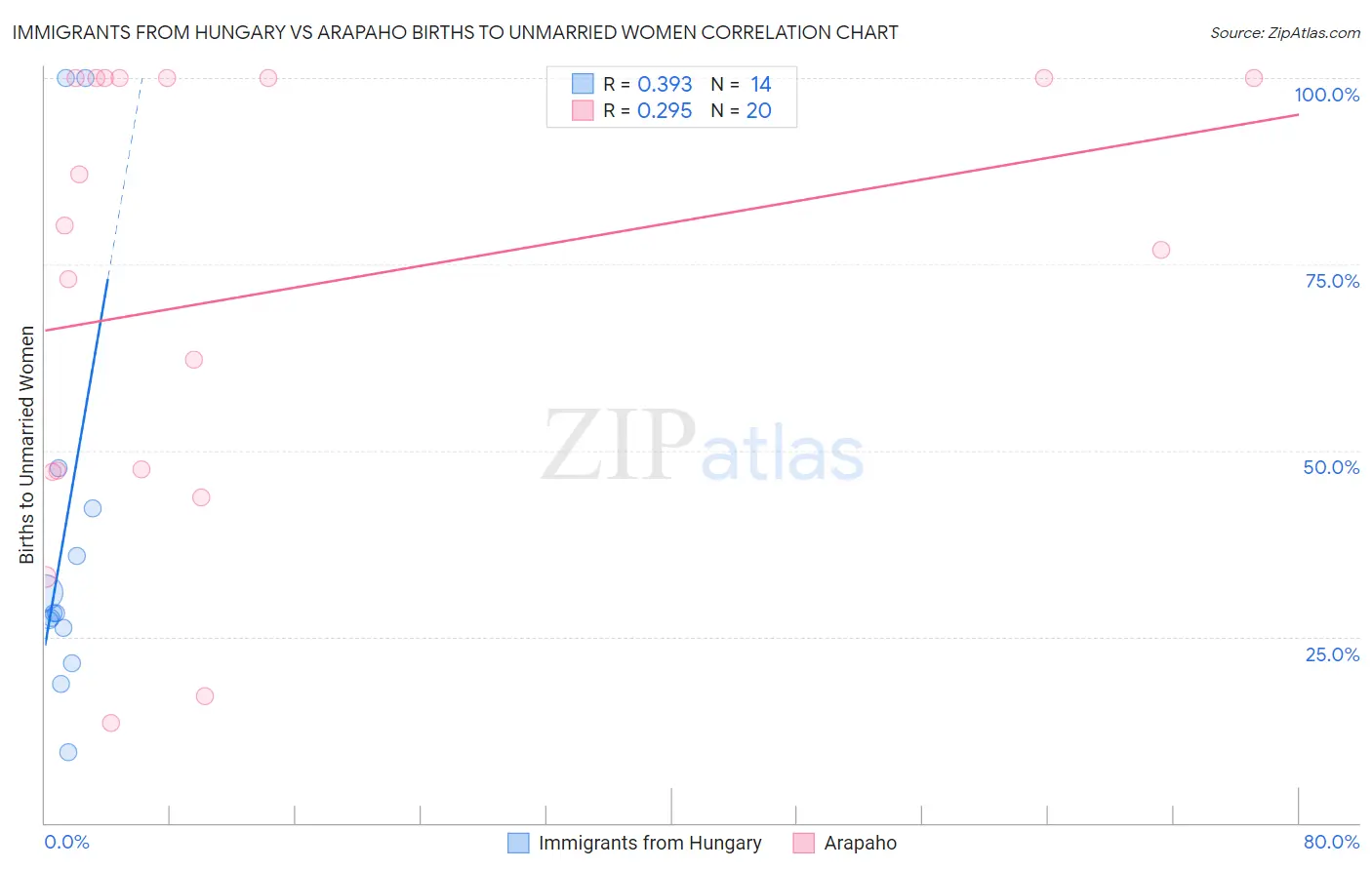 Immigrants from Hungary vs Arapaho Births to Unmarried Women