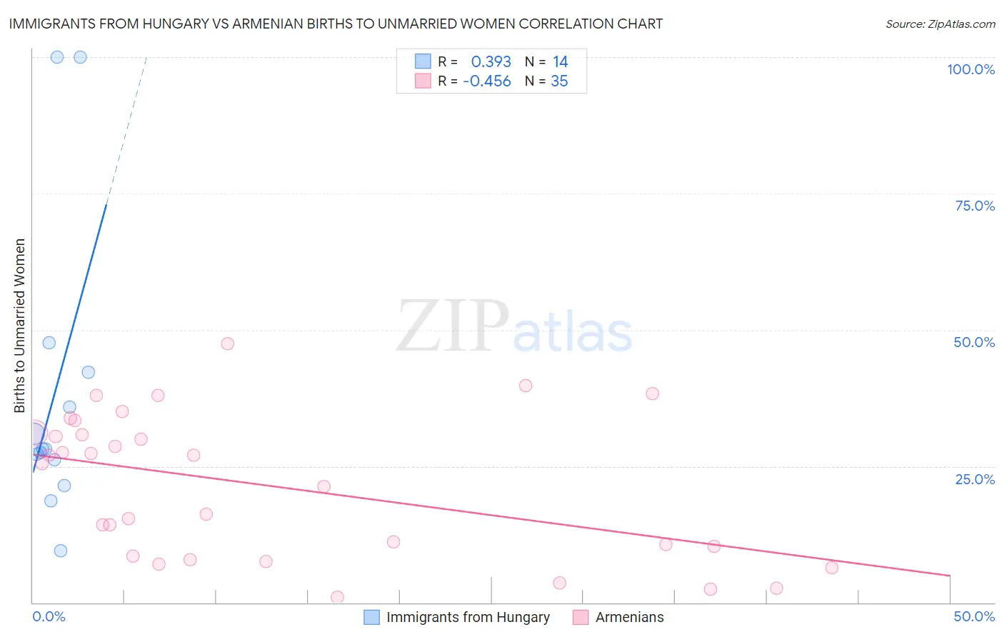 Immigrants from Hungary vs Armenian Births to Unmarried Women