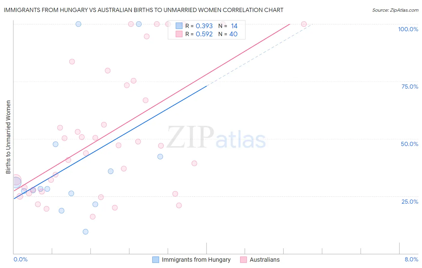 Immigrants from Hungary vs Australian Births to Unmarried Women