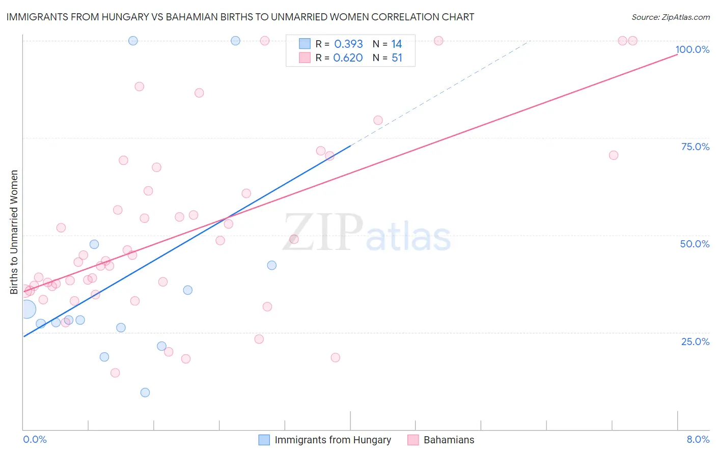 Immigrants from Hungary vs Bahamian Births to Unmarried Women