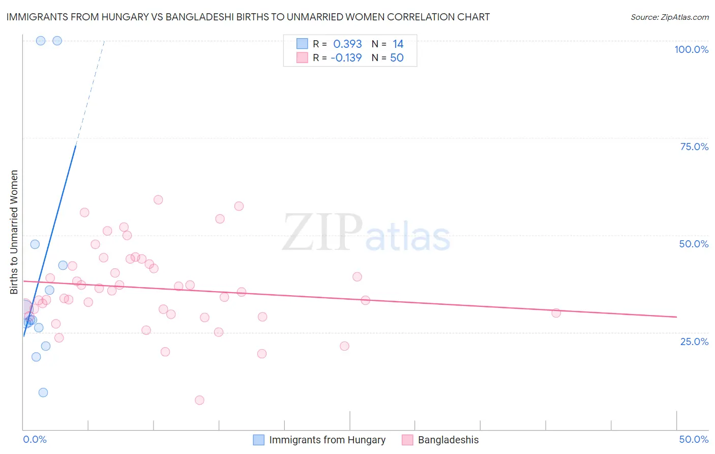 Immigrants from Hungary vs Bangladeshi Births to Unmarried Women