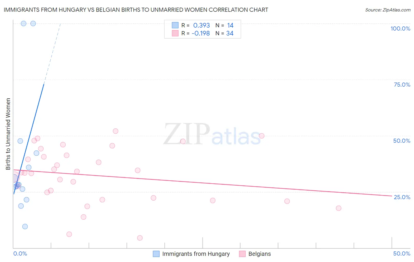 Immigrants from Hungary vs Belgian Births to Unmarried Women
