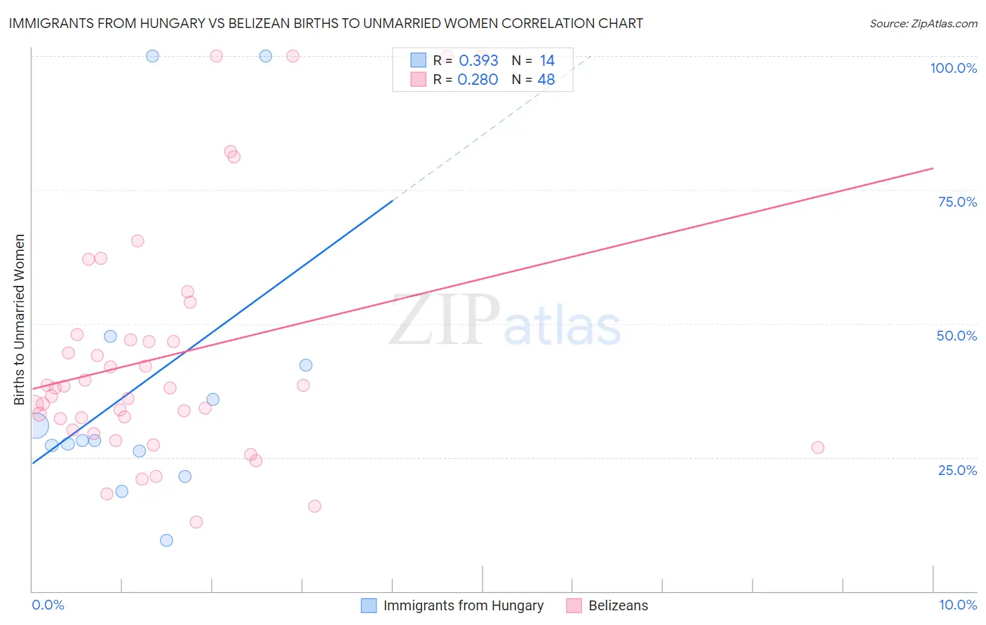 Immigrants from Hungary vs Belizean Births to Unmarried Women