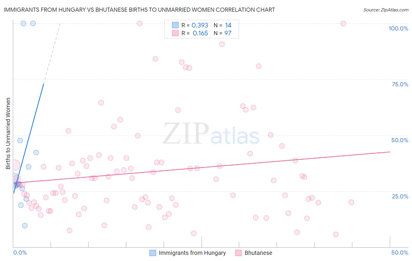 Immigrants from Hungary vs Bhutanese Births to Unmarried Women