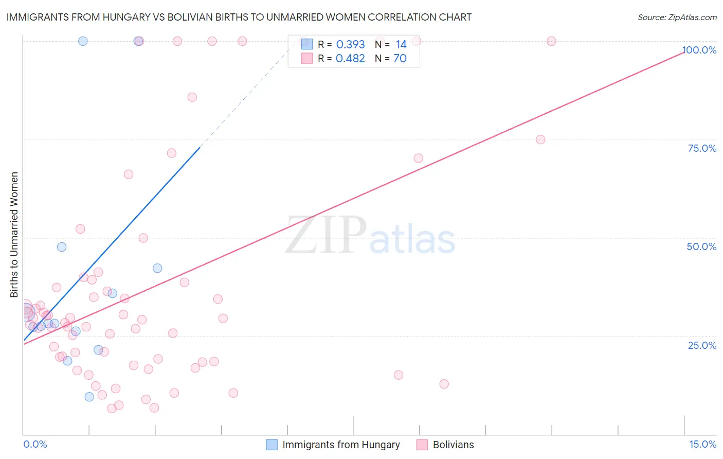 Immigrants from Hungary vs Bolivian Births to Unmarried Women