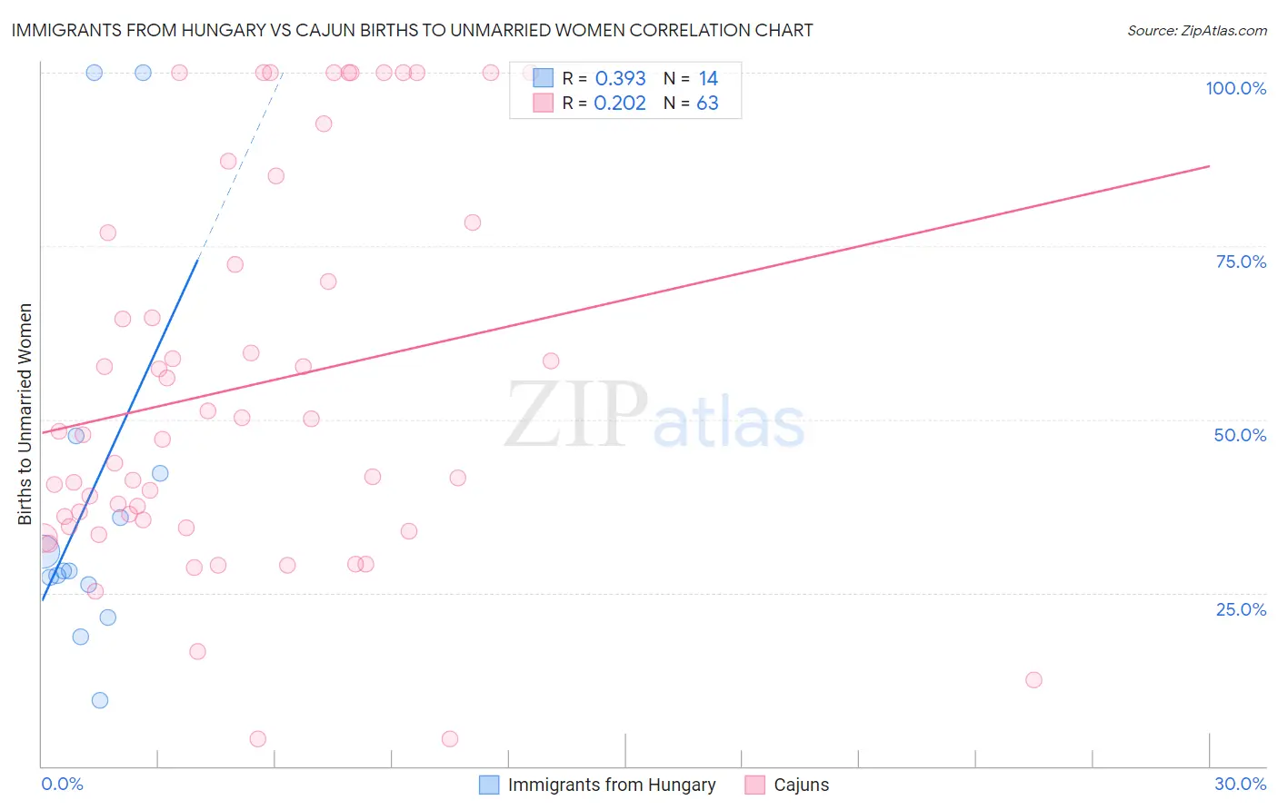 Immigrants from Hungary vs Cajun Births to Unmarried Women