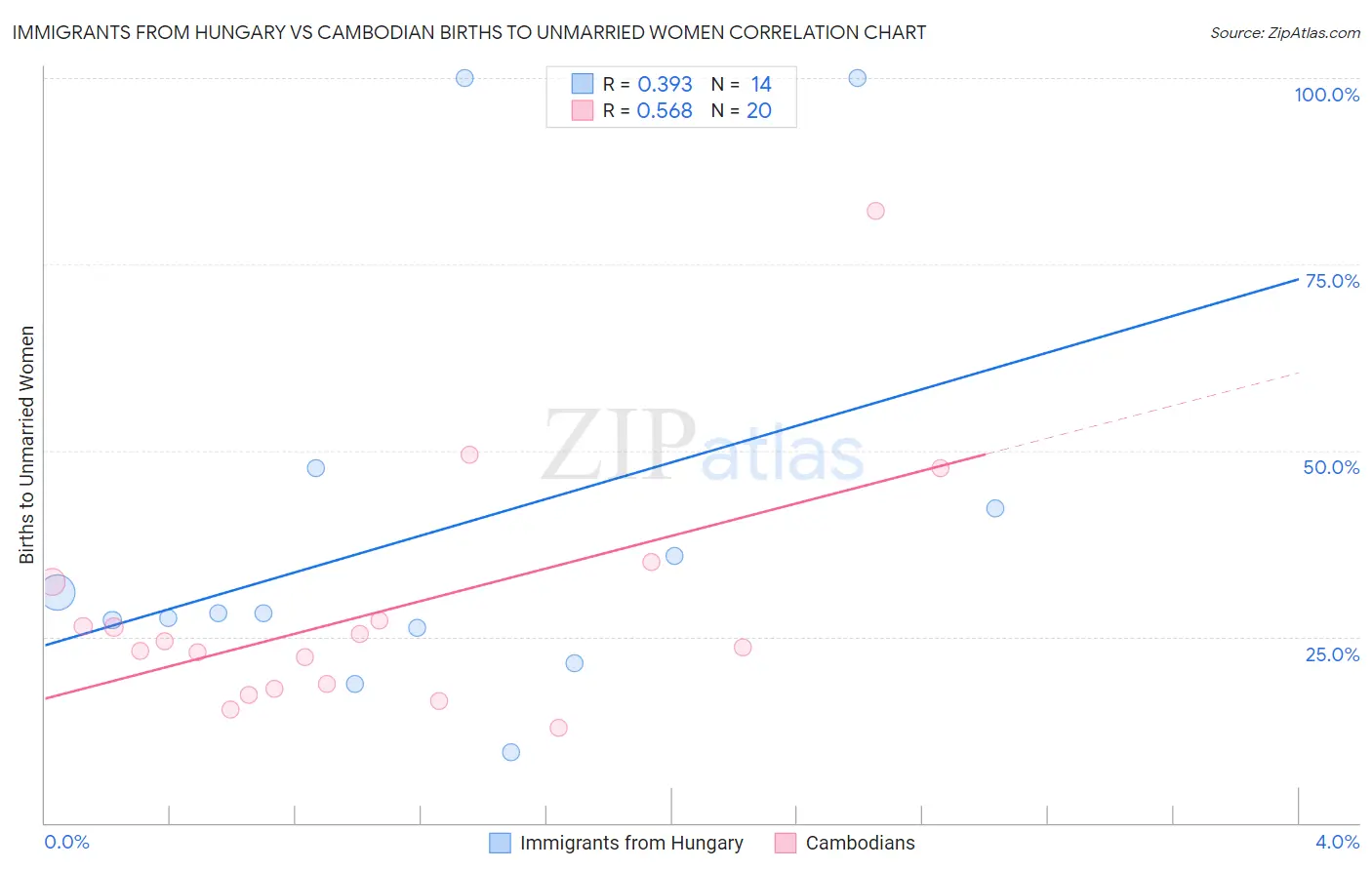 Immigrants from Hungary vs Cambodian Births to Unmarried Women