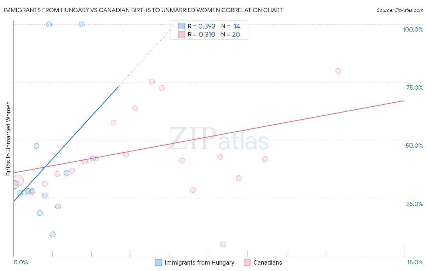 Immigrants from Hungary vs Canadian Births to Unmarried Women