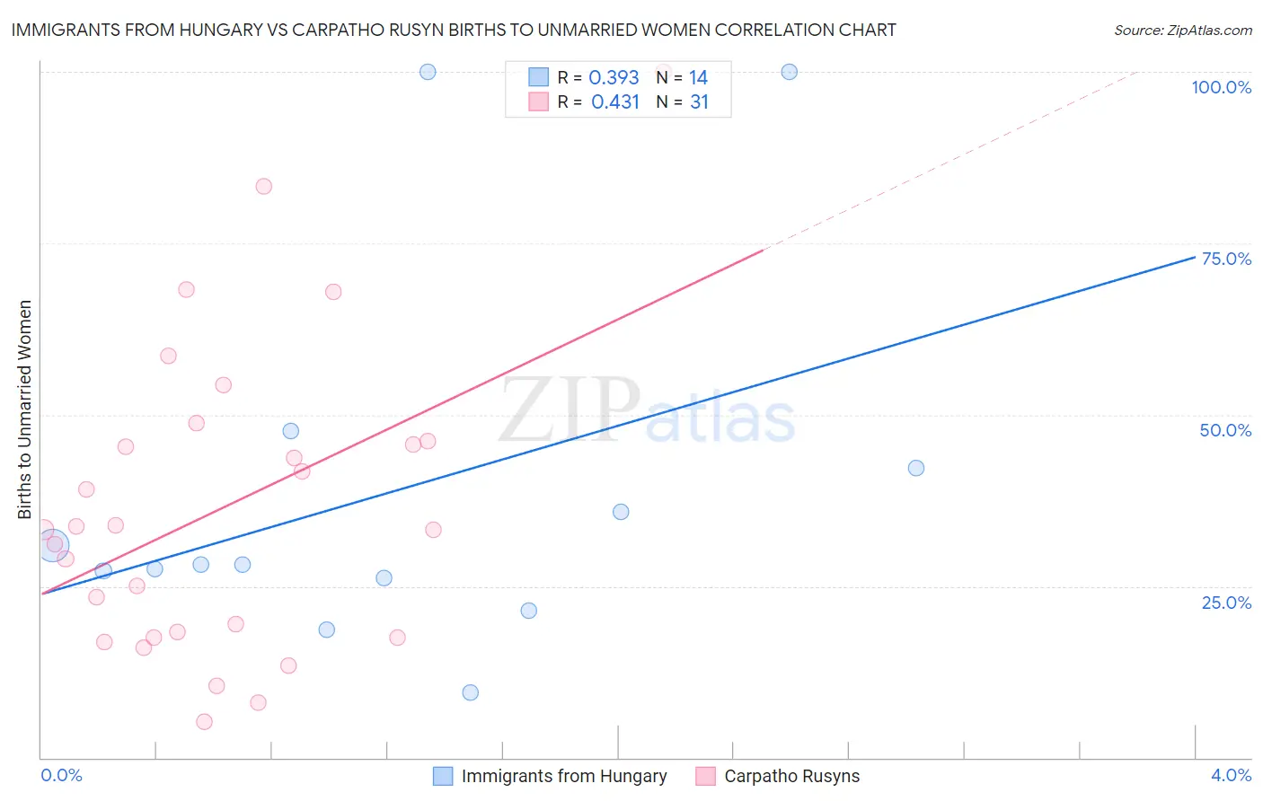Immigrants from Hungary vs Carpatho Rusyn Births to Unmarried Women