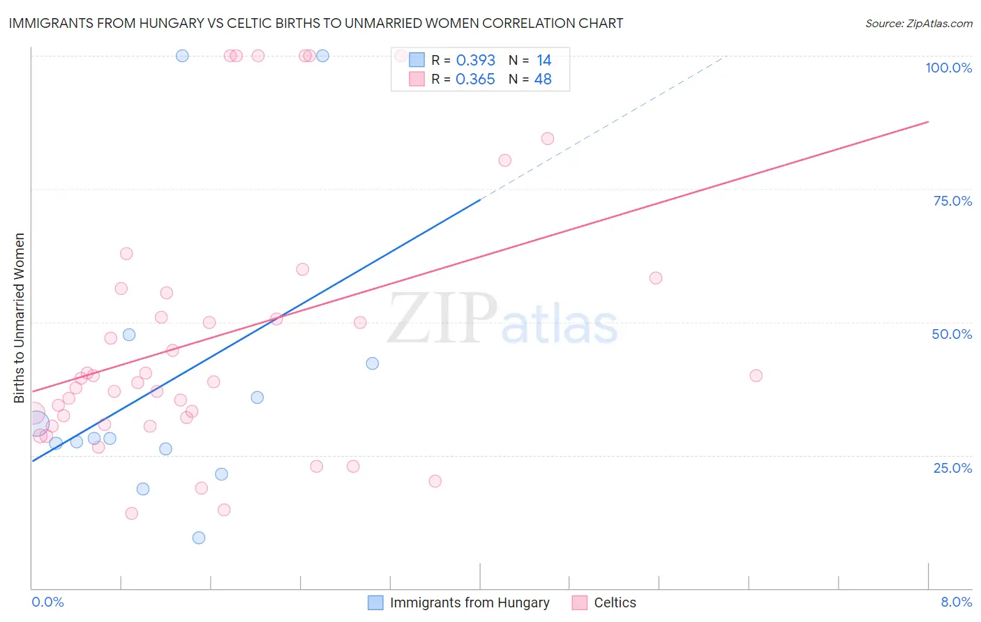 Immigrants from Hungary vs Celtic Births to Unmarried Women