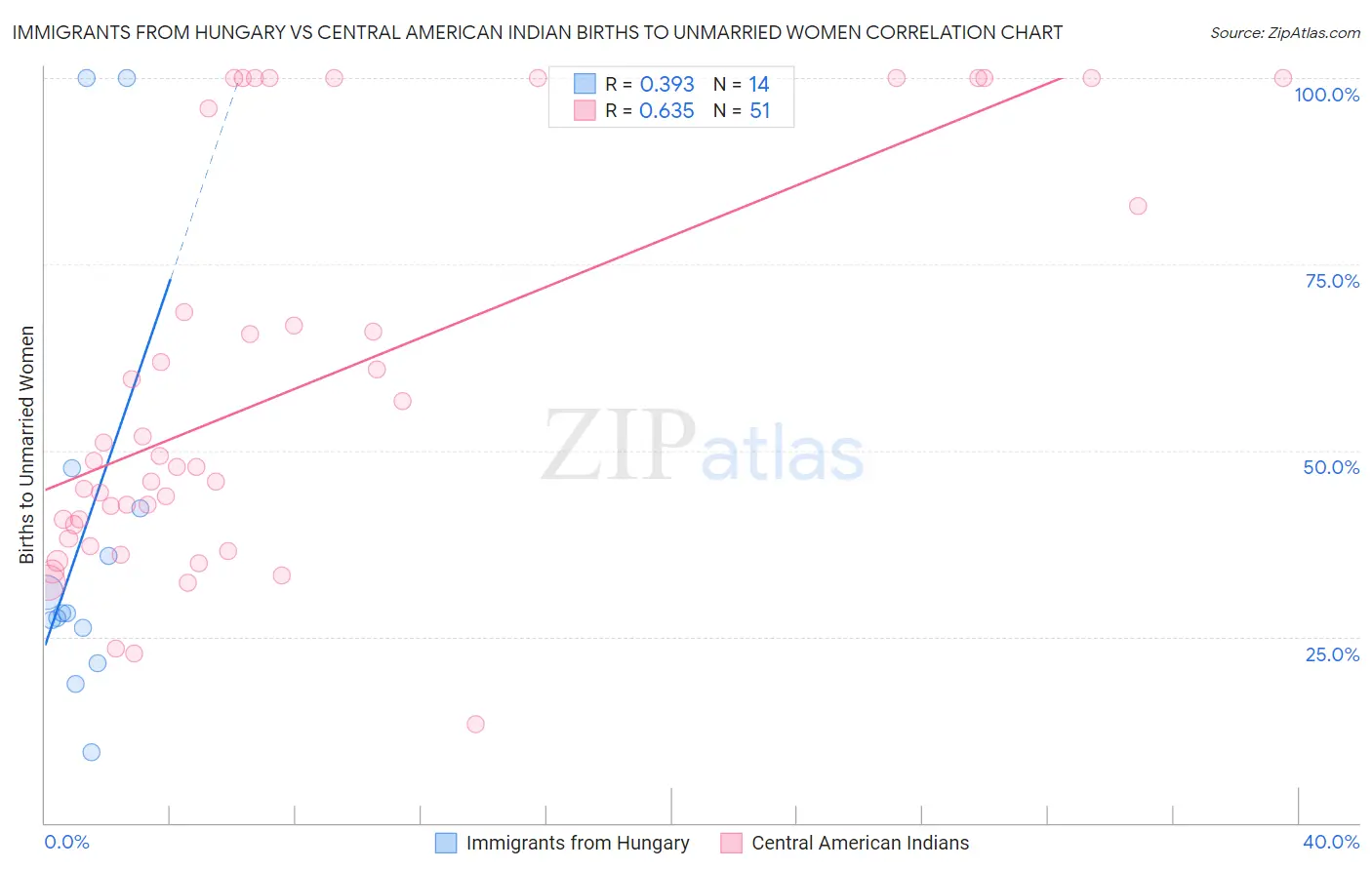 Immigrants from Hungary vs Central American Indian Births to Unmarried Women