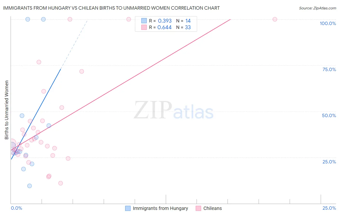 Immigrants from Hungary vs Chilean Births to Unmarried Women