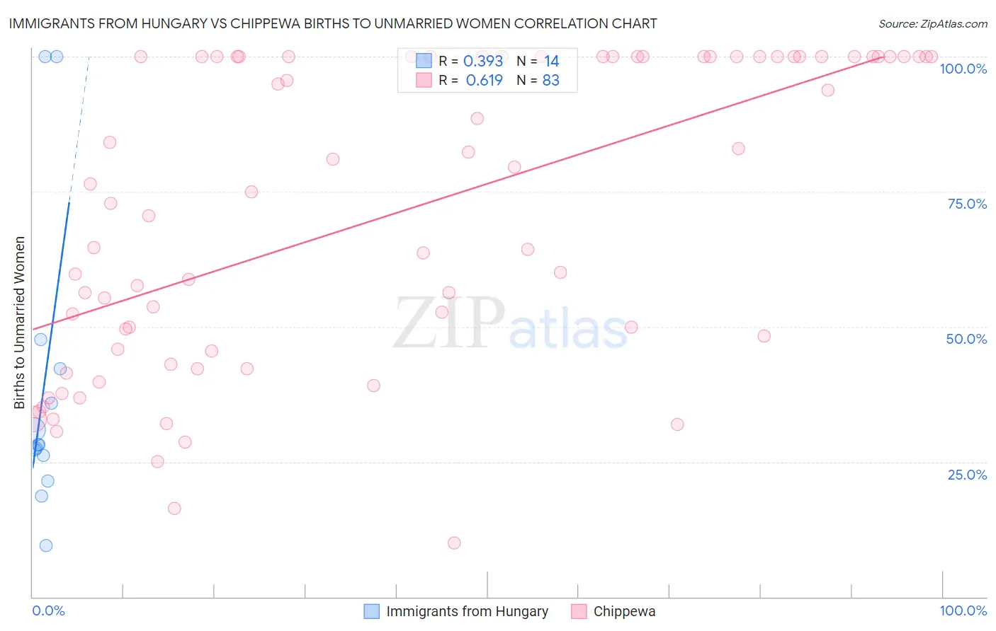 Immigrants from Hungary vs Chippewa Births to Unmarried Women