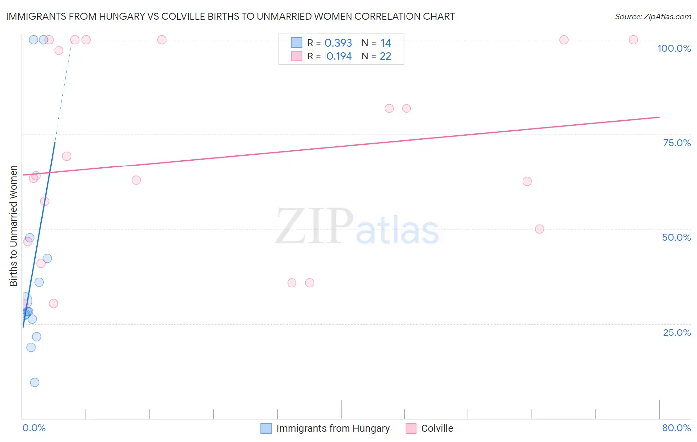 Immigrants from Hungary vs Colville Births to Unmarried Women