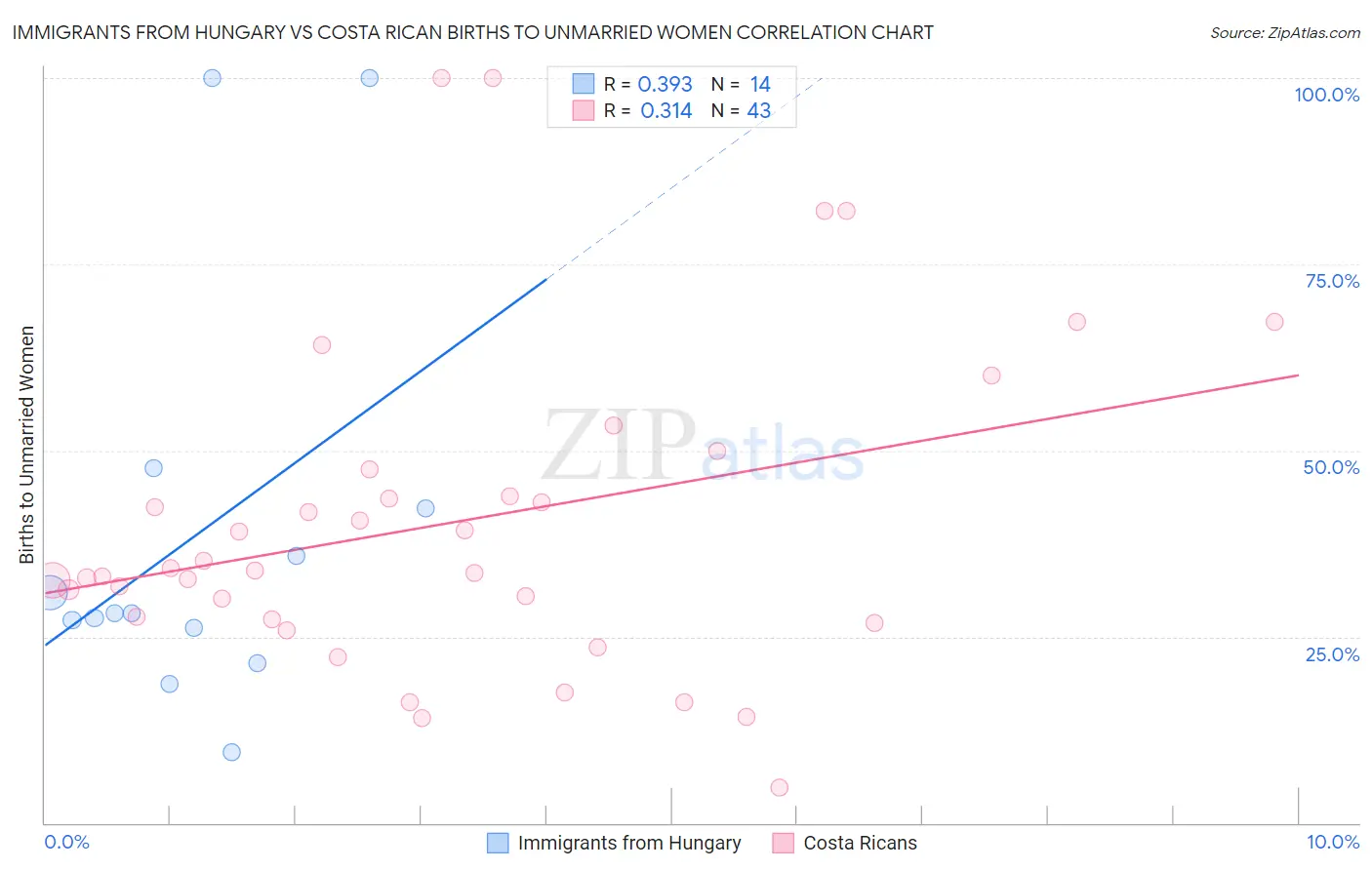 Immigrants from Hungary vs Costa Rican Births to Unmarried Women