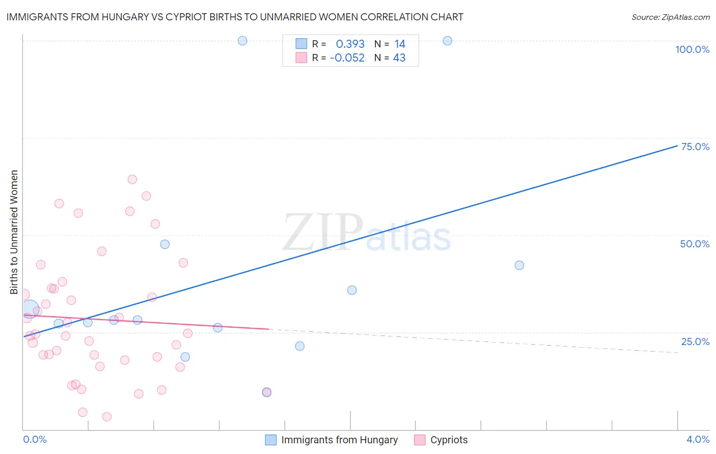 Immigrants from Hungary vs Cypriot Births to Unmarried Women