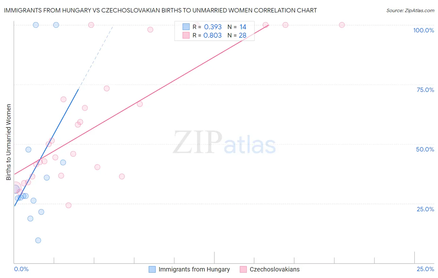 Immigrants from Hungary vs Czechoslovakian Births to Unmarried Women
