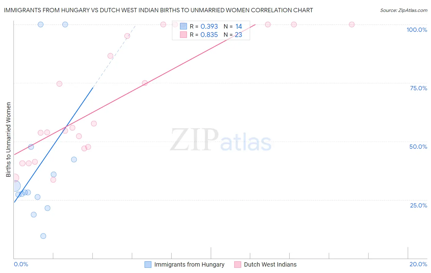 Immigrants from Hungary vs Dutch West Indian Births to Unmarried Women