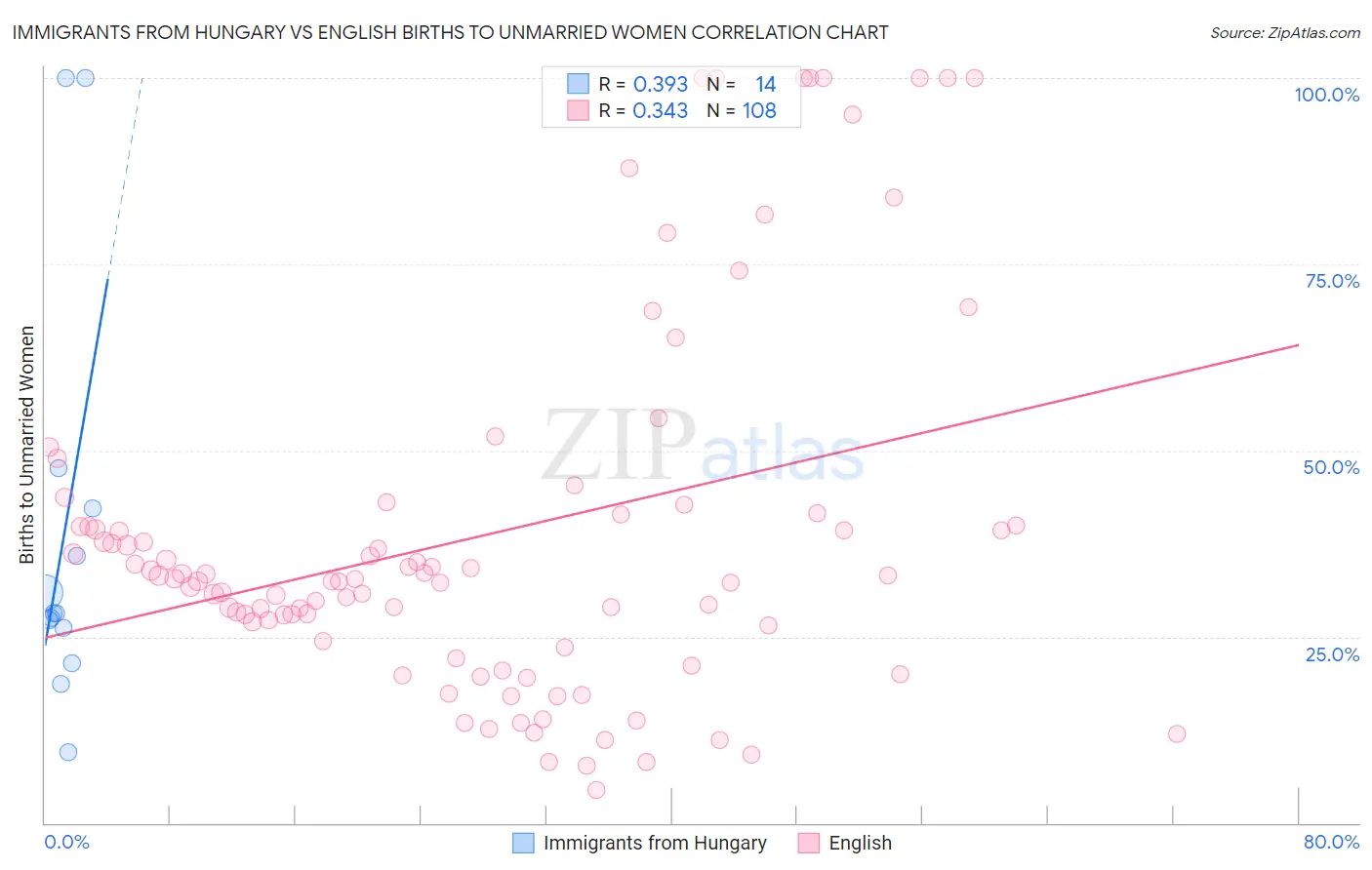 Immigrants from Hungary vs English Births to Unmarried Women