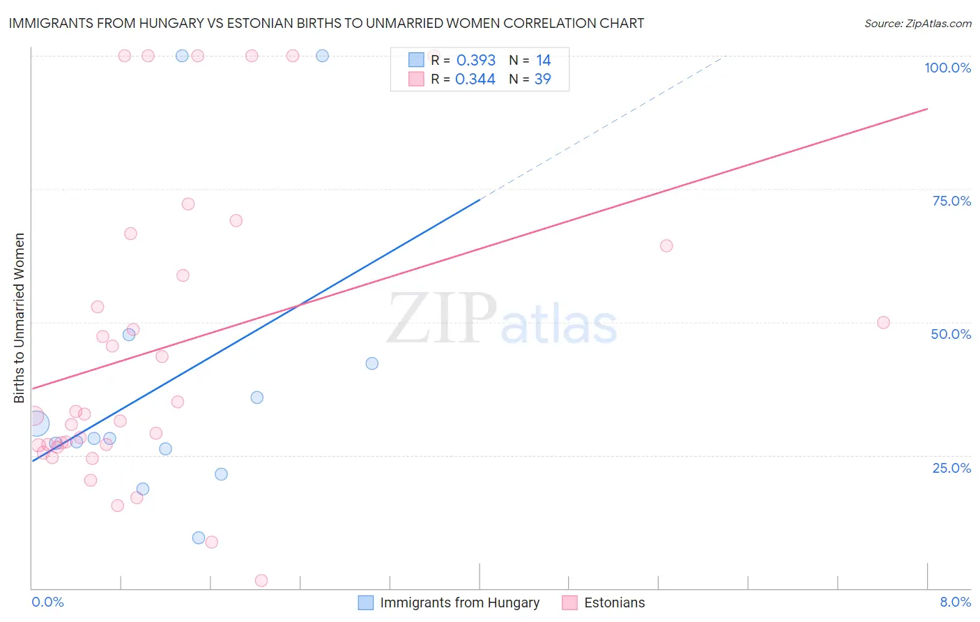 Immigrants from Hungary vs Estonian Births to Unmarried Women