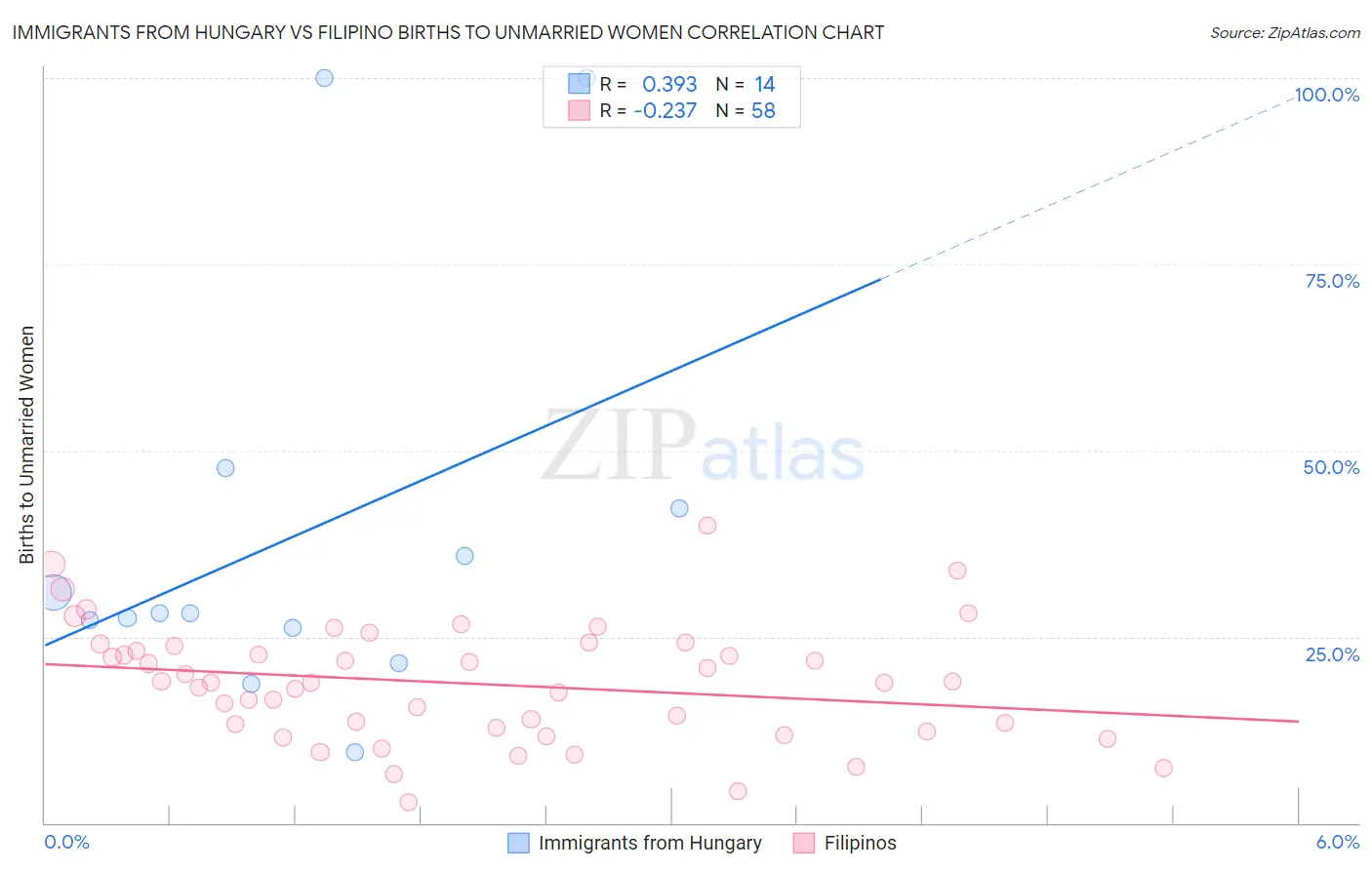 Immigrants from Hungary vs Filipino Births to Unmarried Women