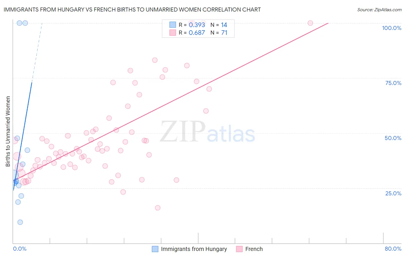 Immigrants from Hungary vs French Births to Unmarried Women