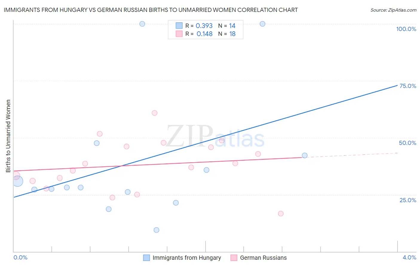 Immigrants from Hungary vs German Russian Births to Unmarried Women