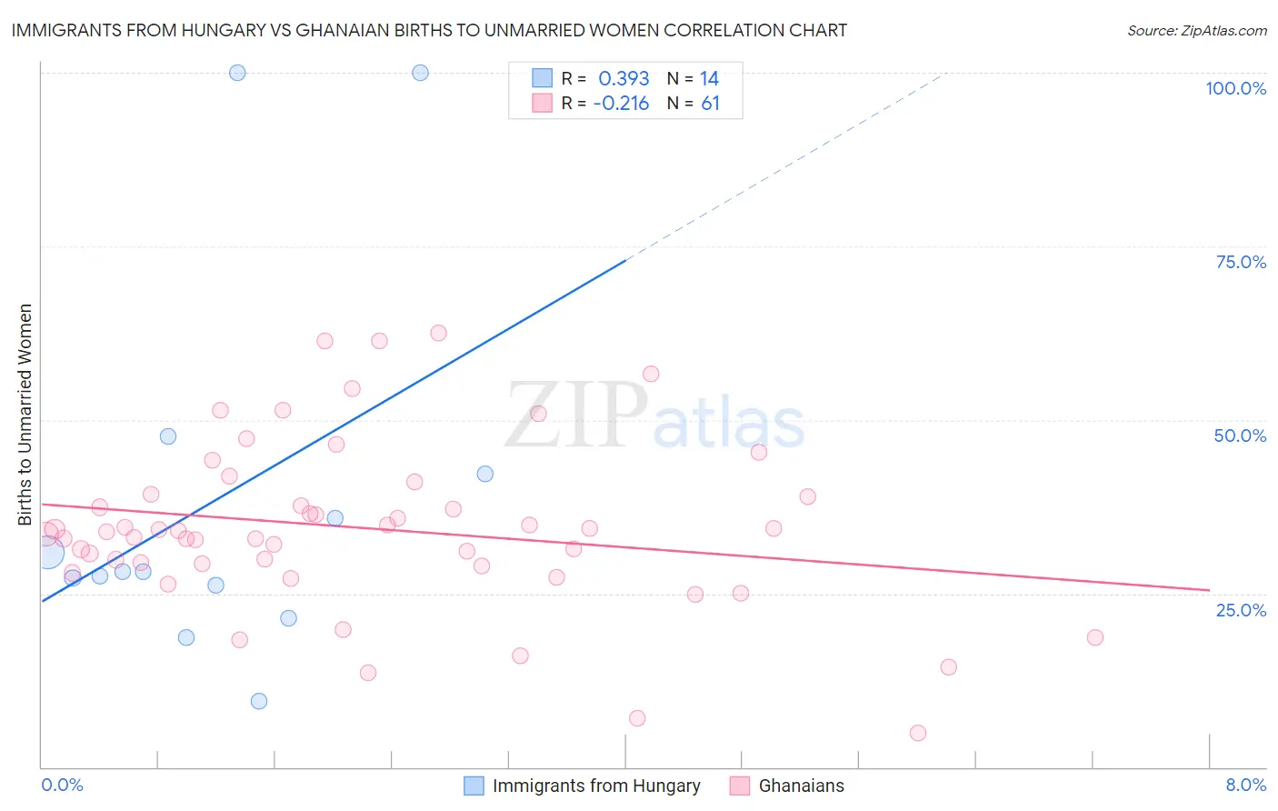 Immigrants from Hungary vs Ghanaian Births to Unmarried Women